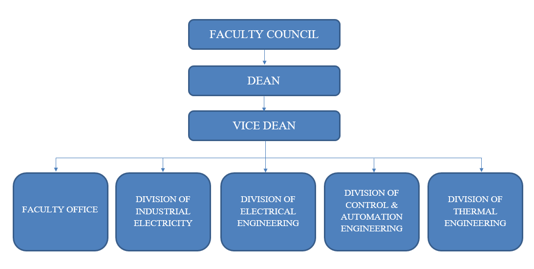 Organizational Structure